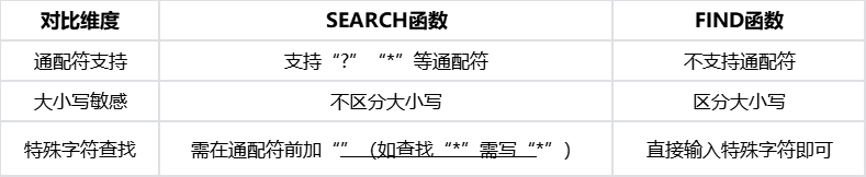 SEARCH函数用法详解：通配符应用+姓名手机号分离教程-天天办公网