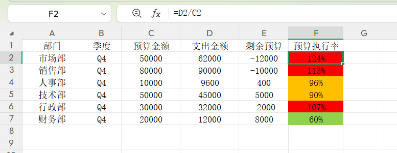 财务必备！Excel利用条件格式设置预算超支预警-天天办公网